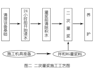 克井镇灌浆料施工工艺—文字完整版